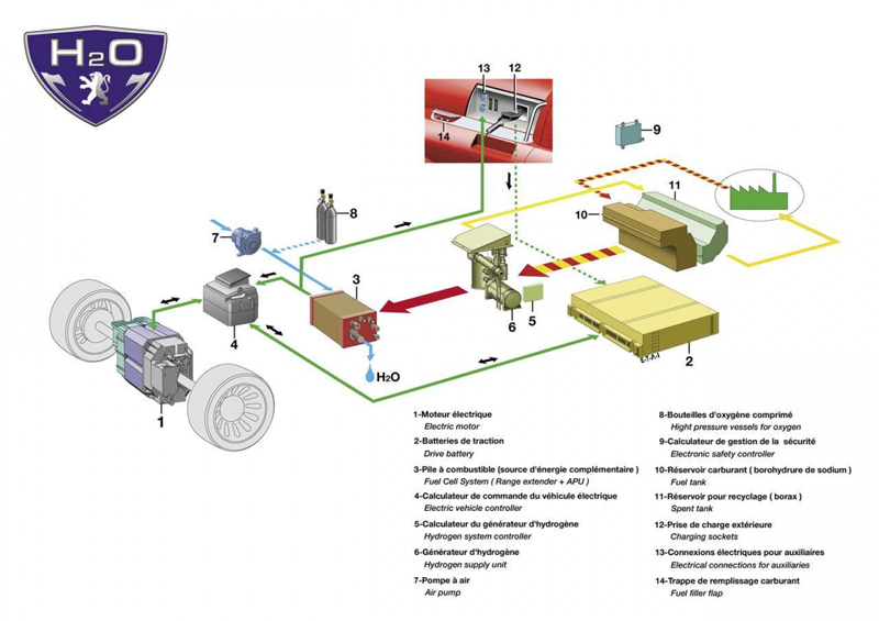 Peugeot H2O Caractéristiques